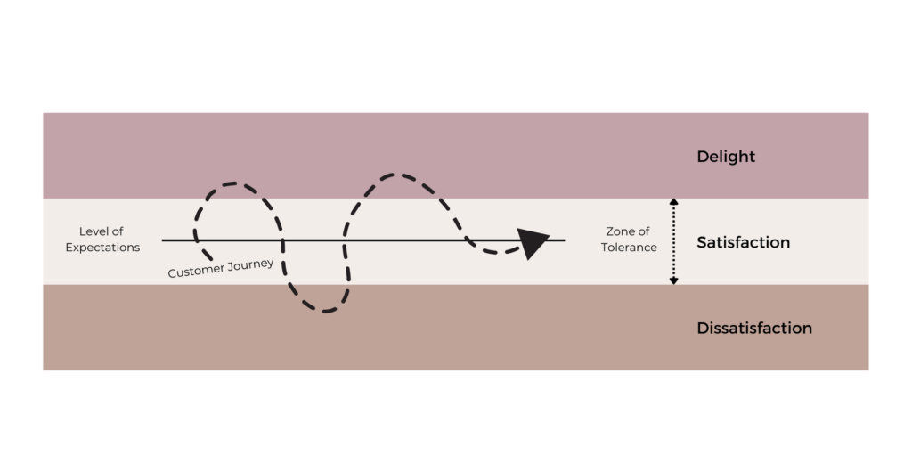 Zone of Tolerance, customer experience management